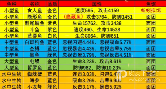 疯狂骑士团怪石滩涂钓鱼攻略图鉴大全一览