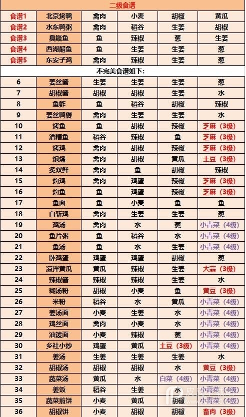 《江湖悠悠》2023最新食谱配方一览