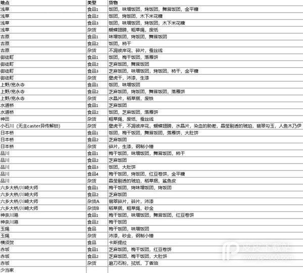 FateSamuraiRemnant商店物品详情