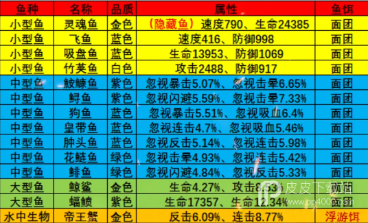 《疯狂骑士团》星眠海钓鱼攻略图鉴大全一览