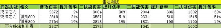 环形战争假金法师雷法训责铭文测试一览