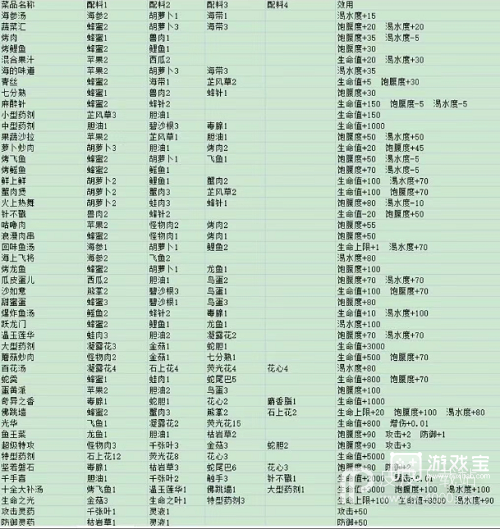 滚动迷城食谱大全最新2023一览