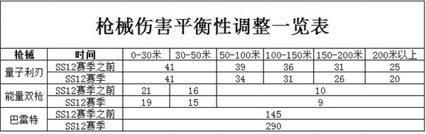 香肠派对ss12赛季机械调整及更新内容一览