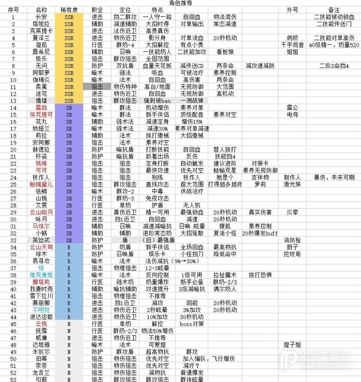 环形旅舍全角色属性与特点详情