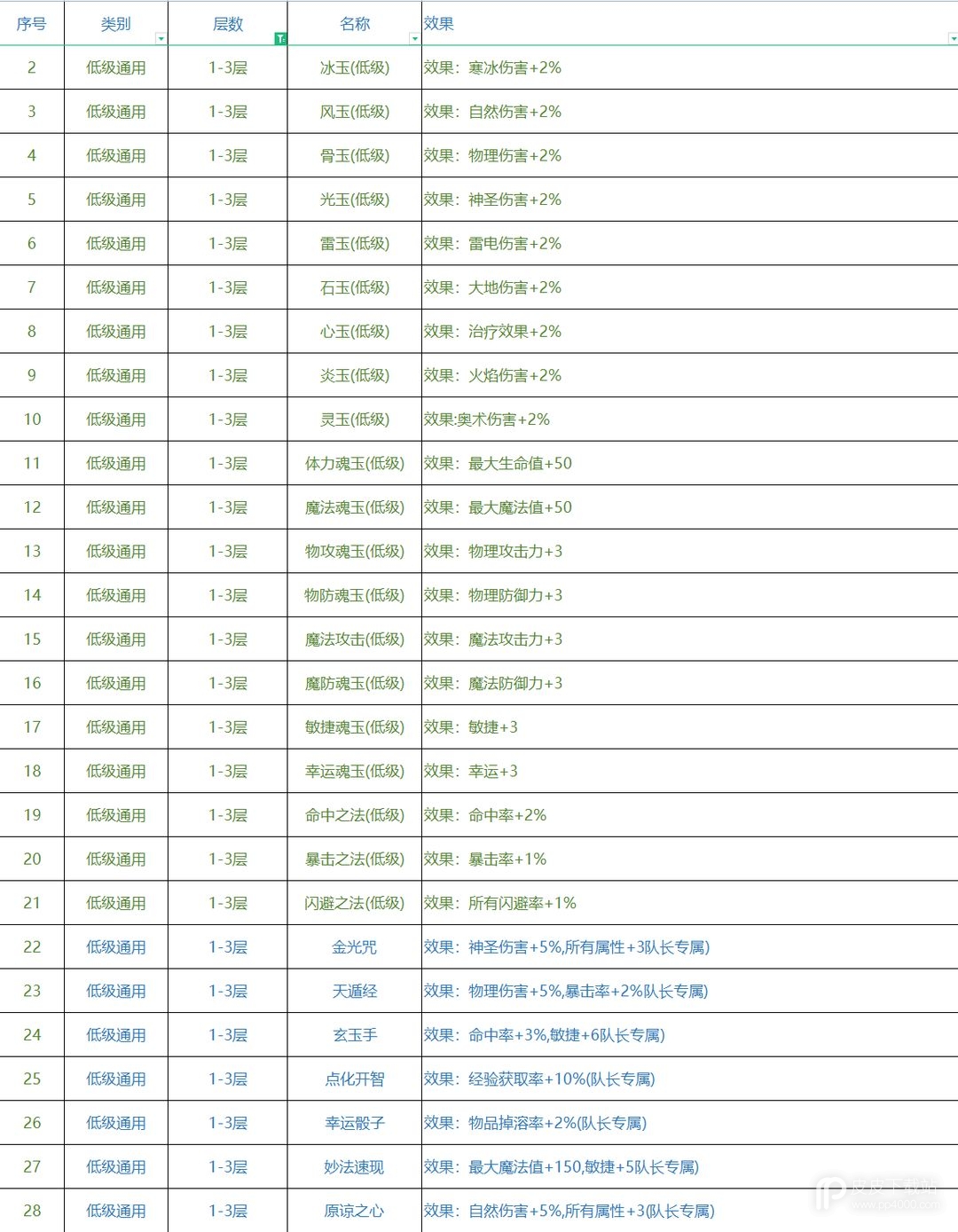 《再刷一把》各层神赐效果大全一览