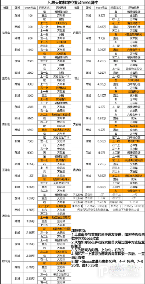 凡人传说凡界天地机缘位置在哪里