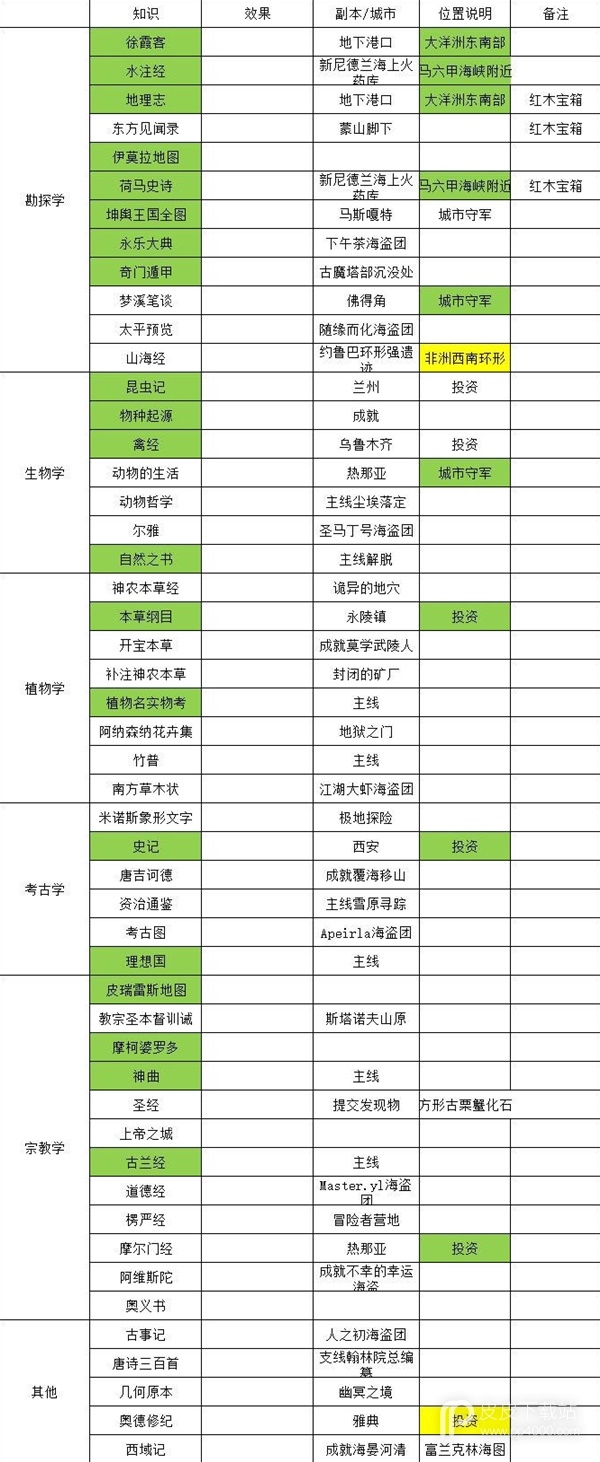 航海日记2知识书获取位置介绍