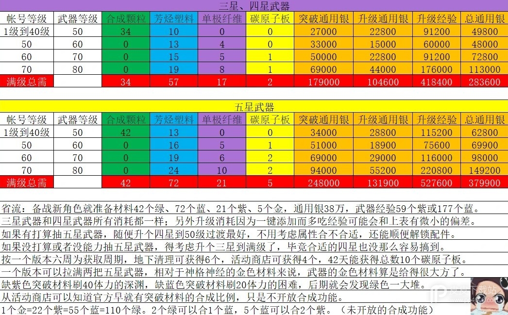 尘白禁区各星级武器培养材料消耗数量一览