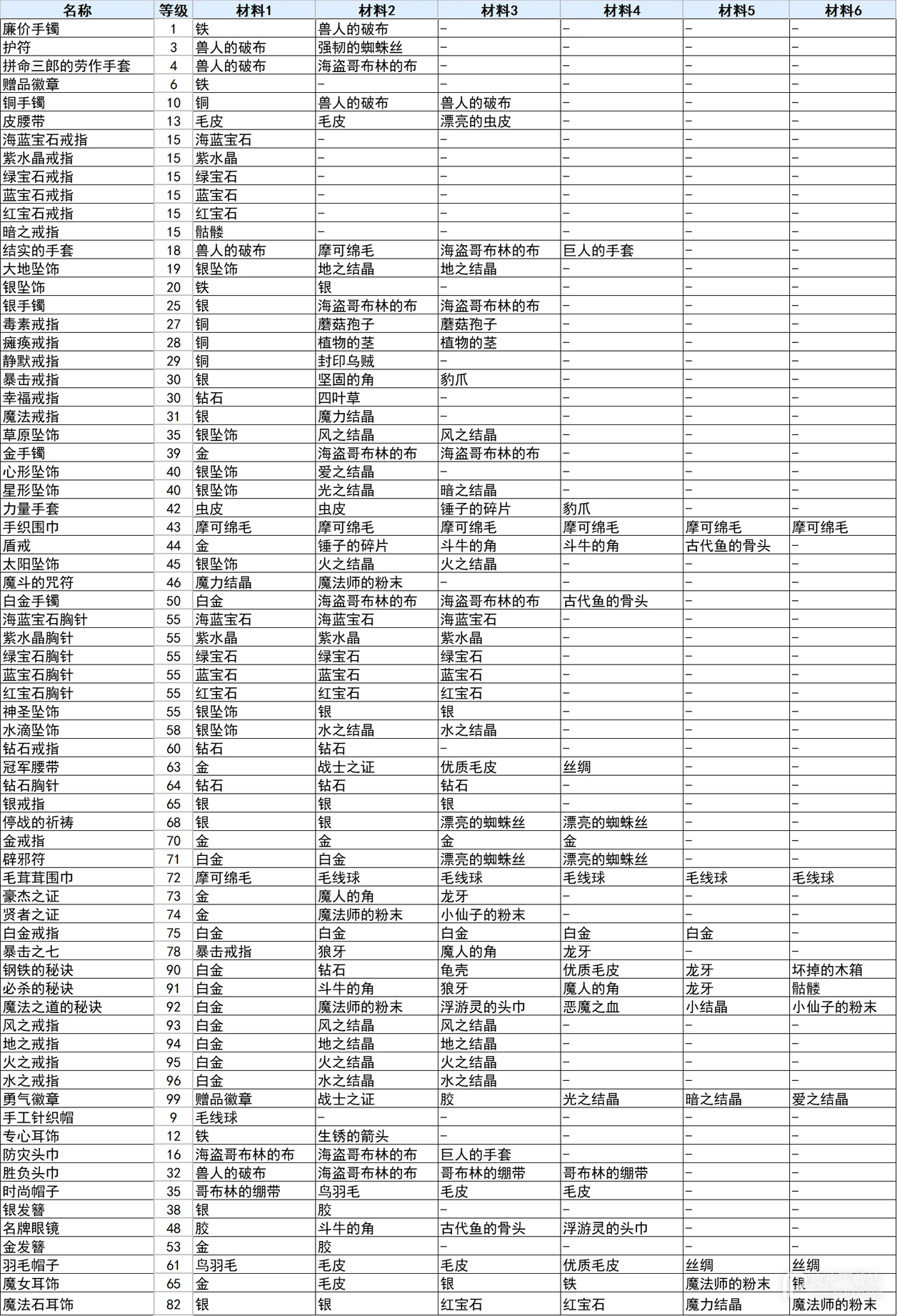 符文工厂3豪华版饰品合成方法攻略