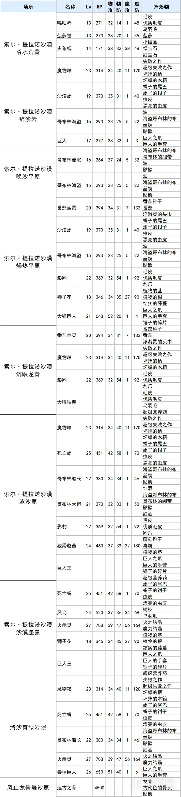 符文工厂3豪华版索尔提拉诺沙漠掉落物品有哪些