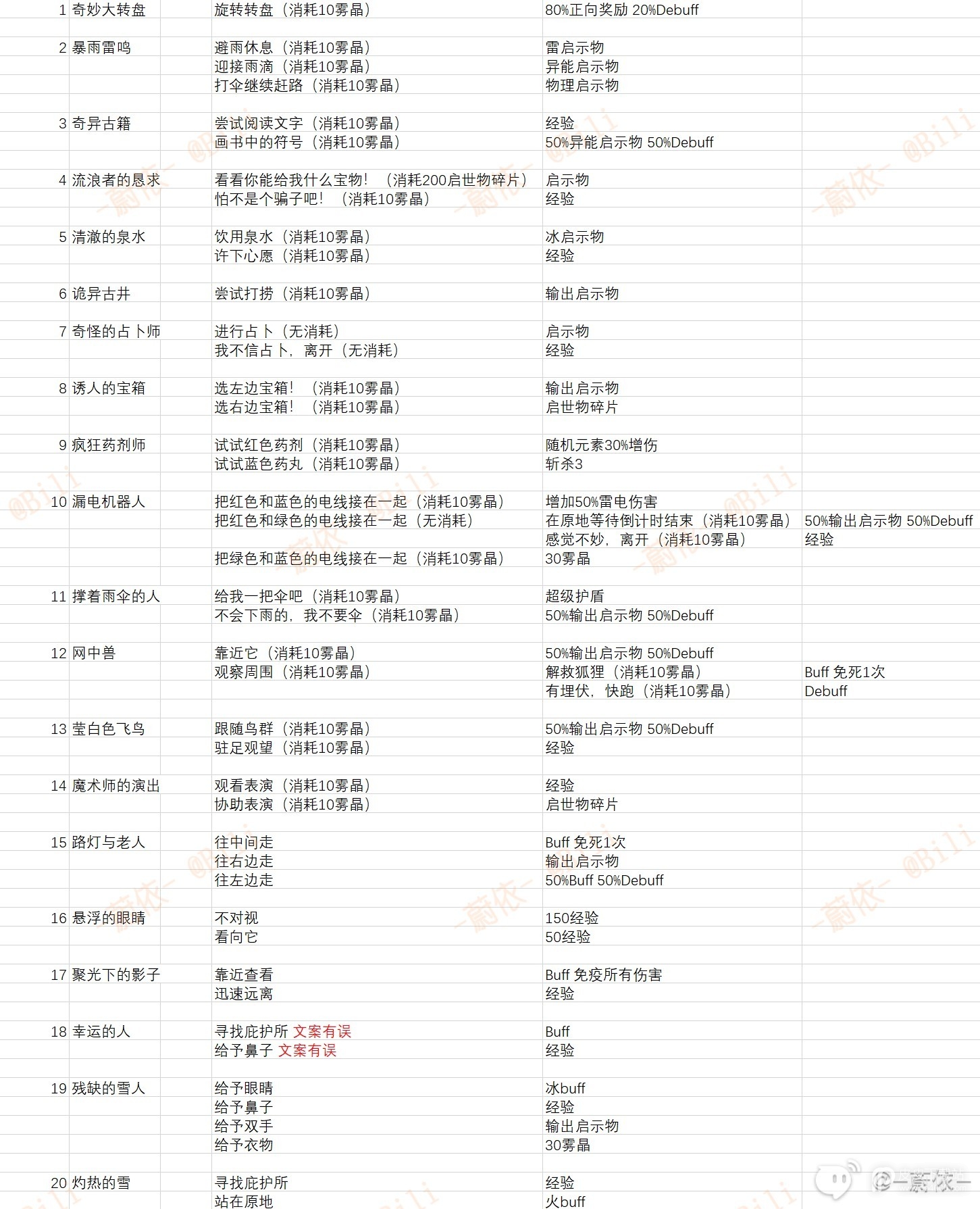 幻塔新公会迷宫全随机事件一览