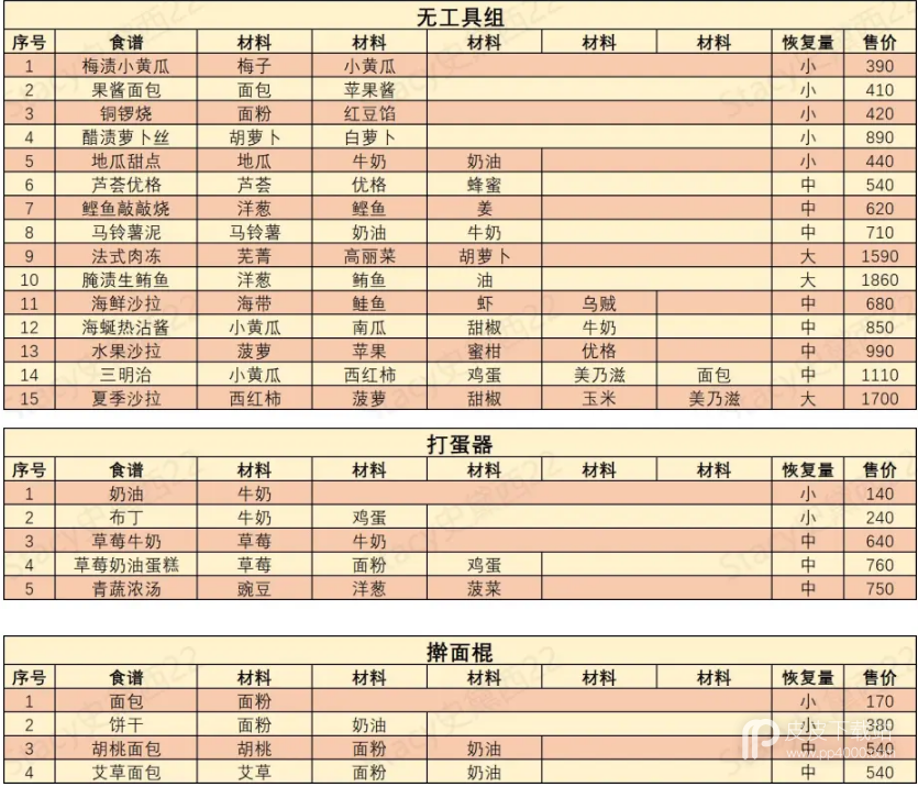 哆啦A梦牧场物语2食谱大全