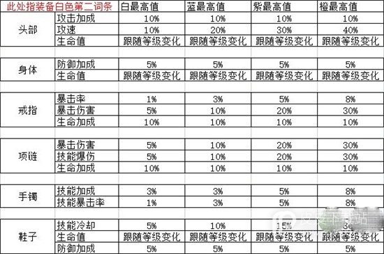 无限升级装备词条有哪些