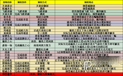 梦幻新诛仙倒悬城奇缘触发攻略分享