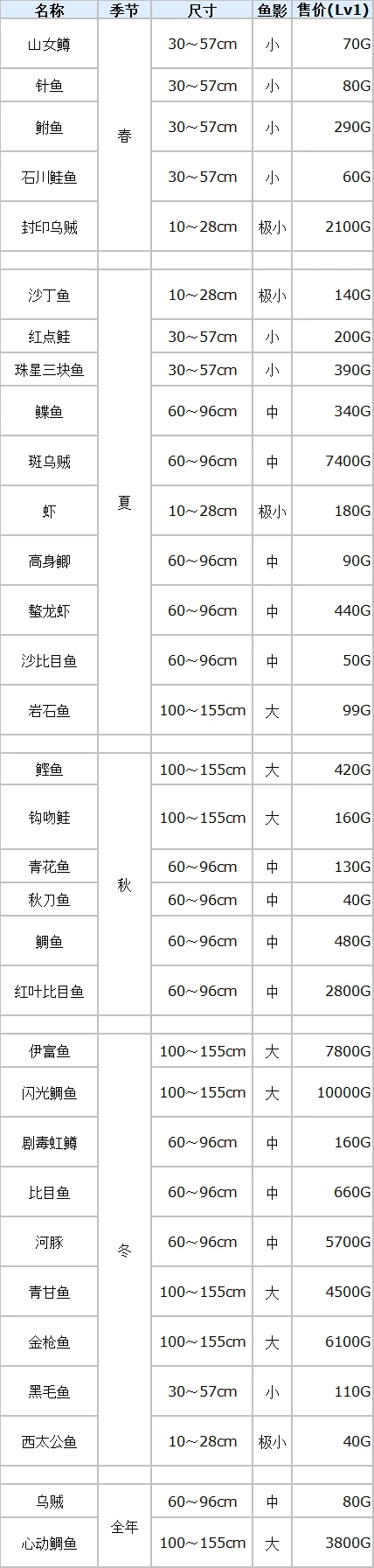 符文工厂3豪华版鱼类分布位置一览