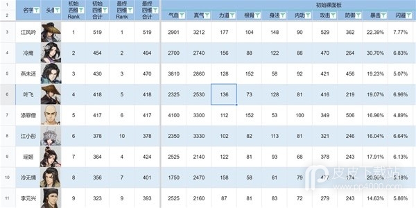 《逸剑风云决》全队友基础属性详情