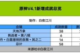 《原神》4.1版本成就总数详情